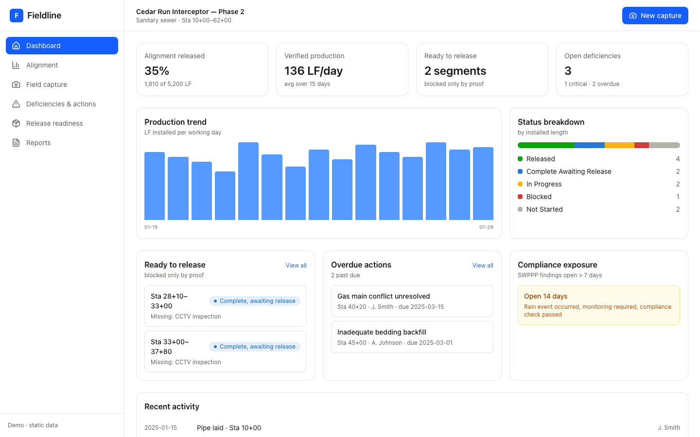 Field operations dashboard showing production trend, release readiness and open deficiencies