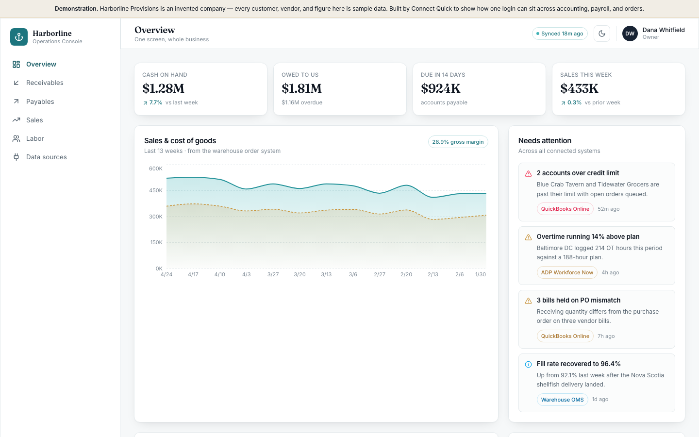 Operations console showing cash on hand, receivables, payables and a sales trend chart